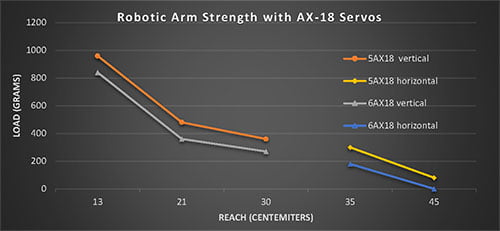 The range of angle of ARM6AX18 robotic arm